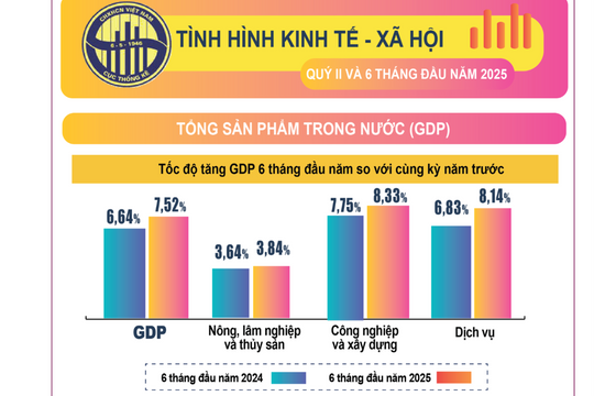GDP 6 tháng đầu năm tăng cao nhất trong cùng kỳ giai đoạn 2011-2025