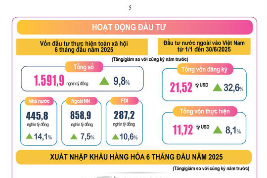Vốn FDI thực hiện trong 6 tháng đầu năm cao nhất so với cùng kỳ 5 năm qua