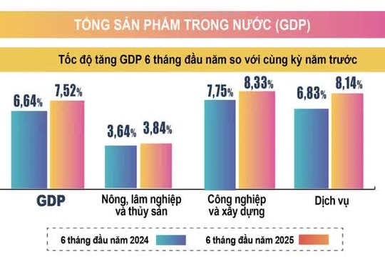 Tăng trưởng GDP 6 tháng đạt 7,52%, mức tăng kỷ lục trong 15 năm qua