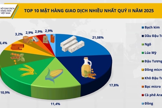Thị trường hàng hóa quý II-2025: Giao dịch hàng hóa nguyên liệu sôi động