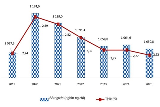 6 tháng đầu năm 2025, 51,9 triệu người có việc làm