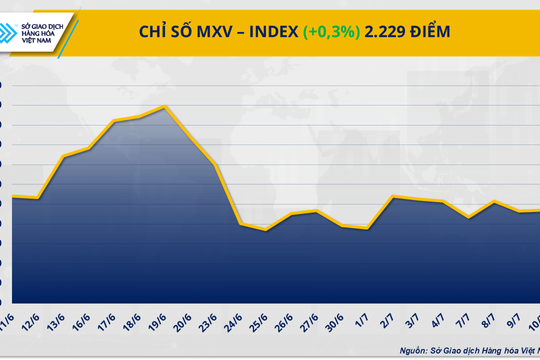 Giá đồng COMEX tăng vọt, thị trường nông sản đỏ lửa