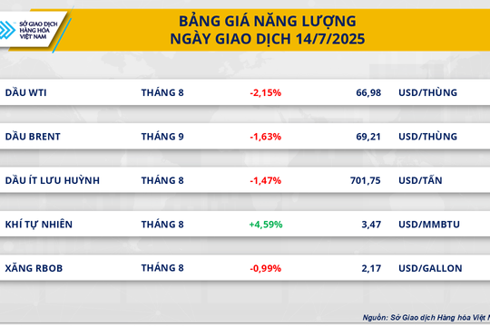 Giá dầu giảm mạnh sau thông báo thuế của Mỹ