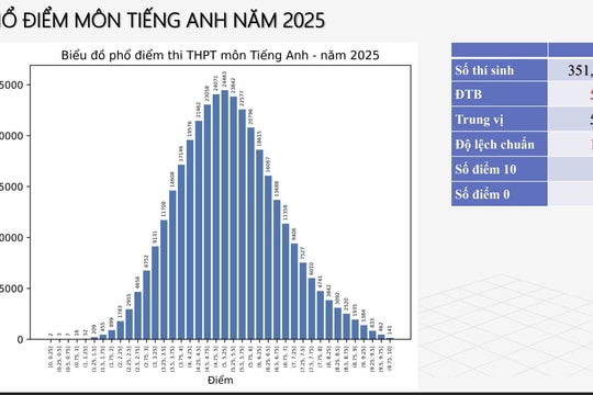 Phổ điểm 10 môn lựa chọn kỳ thi tốt nghiệp THPT năm 2025