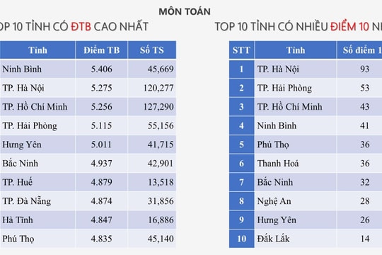 Những điểm nhấn ấn tượng của Hà Nội trong kỳ thi tốt nghiệp THPT năm 2025
