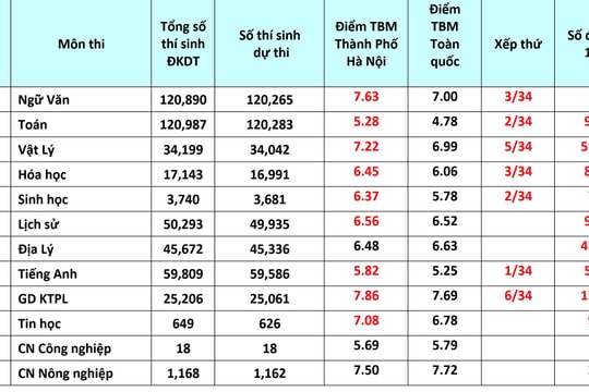 Hầu hết các môn thi tốt nghiệp của Hà Nội có điểm trung bình cao hơn cả nước
