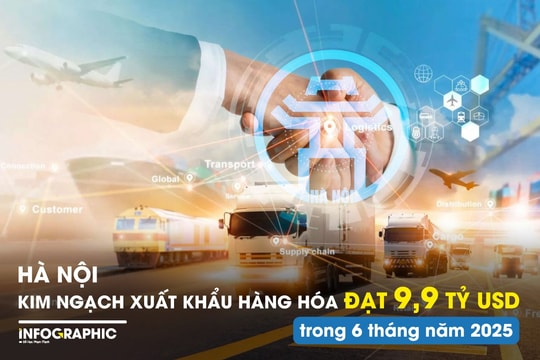 Hà Nội: Kim ngạch xuất khẩu hàng hóa ước đạt 9,9 tỷ USD