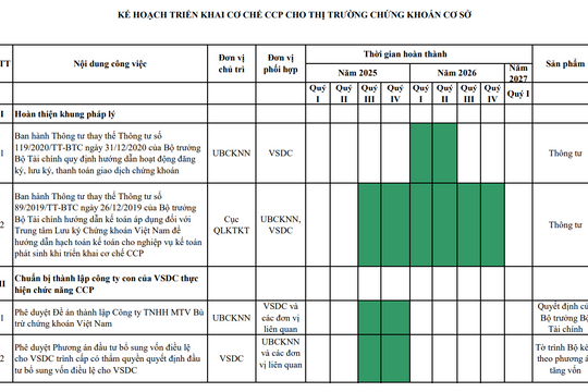 Lộ trình triển khai cơ chế đối tác bù trừ trung tâm cho thị trường chứng khoán cơ sở
