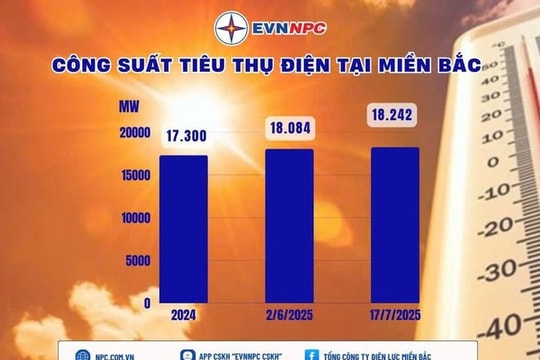 Nắng nóng, công suất tiêu thụ điện tại miền Bắc đạt đỉnh mới