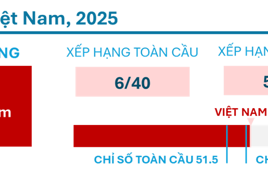 Việt Nam nằm trong top 10 thế giới về Chỉ số AI năm 2025