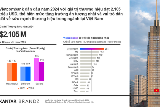 Vietcombank lần thứ ba liên tiếp ghi danh trong top 20 doanh nghiệp có chỉ số phát triển bền vững tốt nhất thị trường