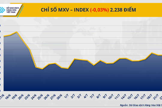 Thị trường hàng hóa thế giới thiếu động lực, MXV-Index đi ngang