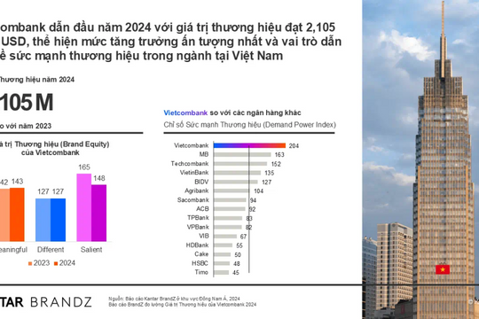 Top 20 doanh nghiệp có chỉ số phát triển bền vững tốt nhất thị trường tiếp tục "gọi tên" Vietcombank