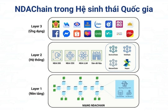NDAChain tích hợp 2 ứng dụng định danh số và xác thực, truy xuất hàng hóa