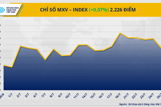 Thị trường hàng hóa: Chỉ số MXV-Index tiến sát 2.230 điểm