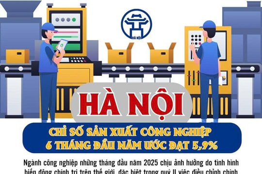 Hà Nội: Chỉ số sản xuất công nghiệp 6 tháng đầu năm ước đạt 5,9%