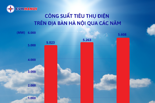 Công suất tiêu thụ điện toàn thành phố Hà Nội cao nhất trong lịch sử