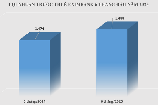 Tín dụng Eximbank tăng gần 10% nửa đầu năm 2025