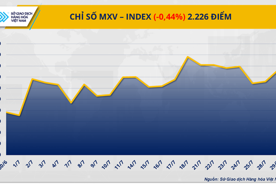 MXV-Index giảm xuống 2.226 điểm