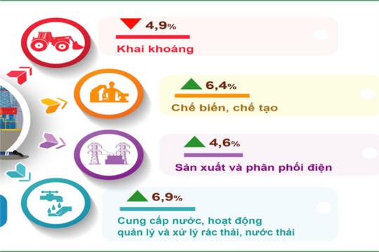 Tháng 7-2025, sản xuất công nghiệp tại Hà Nội tiếp tục phục hồi tích cực