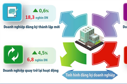 Hà Nội thu hút 3.754 triệu USD vốn FDI trong 7 tháng năm 2025