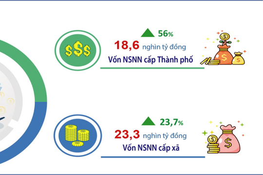 Hà Nội thu ngân sách 7 tháng đạt 83,1% dự toán năm 2025