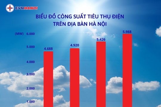 Công suất tiêu thụ điện chạm đỉnh, EVNHANOI khuyến nghị tiết kiệm điện