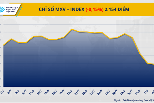 Chỉ số MXV-Index thấp nhất trong hơn ba tháng
