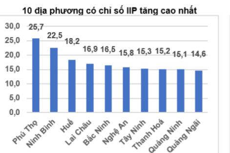 Sản xuất công nghiệp tháng 7 tiếp tục duy trì đà tăng trưởng