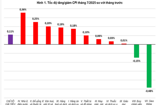 Bình quân 7 tháng, CPI cả nước tăng 3,26%