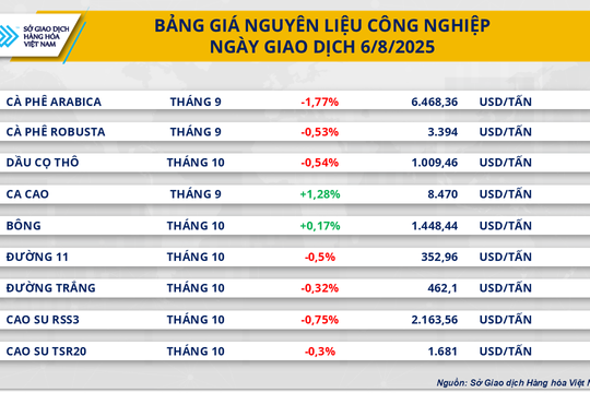 Thị trường cà phê thế giới và Việt Nam trầm lắng
