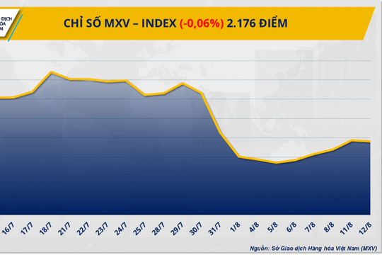 Chỉ số MXV-Index đảo chiều suy yếu sau 4 phiên khởi sắc