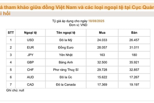 Nhiều đồng tiền biến động trong ngày đầu tuần