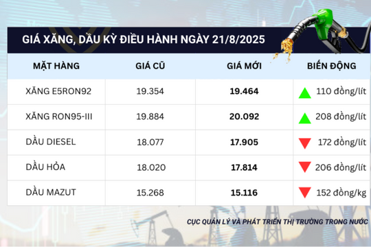 Giá xăng tăng nhẹ, giá dầu đồng loạt giảm