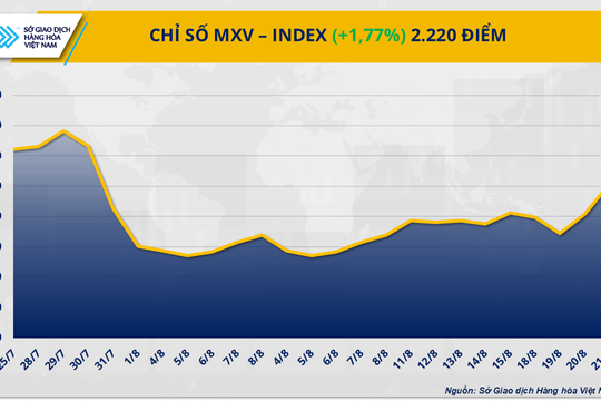 MXV-Index chạm 2.220 điểm nhờ lực đẩy từ cà phê và dầu thô