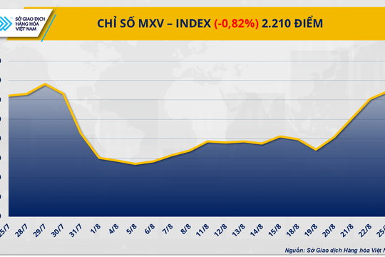 Áp lực bán mạnh cắt đứt đà tăng 4 phiên của MXV-Index