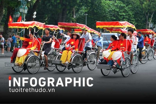 Hà Nội đón gần 3,2 triệu lượt khách du lịch trong tháng 8/2025