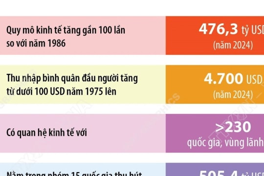 80 năm Quốc khánh: Nền kinh tế Việt Nam thuộc nhóm tăng trưởng cao toàn cầu