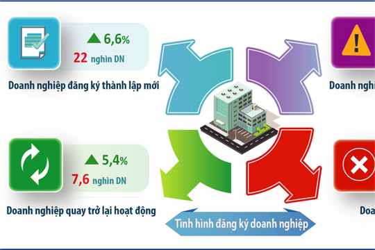 Hà Nội: Doanh nghiệp đăng ký thành lập mới tăng mạnh trong tháng 8