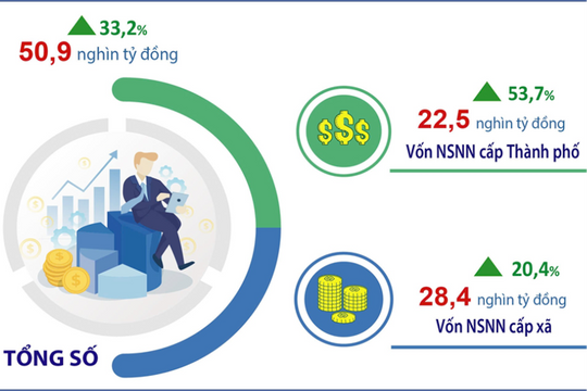 Tám tháng, Hà Nội thu hút 3.819 triệu USD vốn FDI