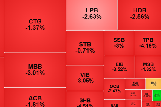 VN-Index giảm sâu sau khi chạm đỉnh trên mốc 1.700 điểm