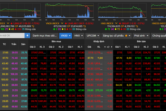 Chứng khoán đứt mạch chuỗi tuần đi lên