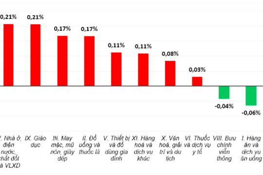 8/11 nhóm hàng hóa và dịch vụ có chỉ số giá tăng trong tháng 8
