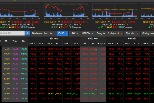 VN-Index “bốc hơi” hơn 42 điểm, xuống thấp nhất 2 tuần