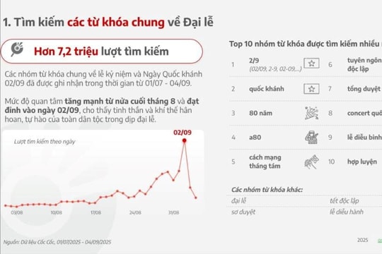 Hơn 7,2 triệu lượt tìm kiếm liên quan đến Quốc khánh 2-9