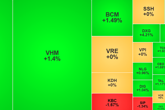 Cổ phiếu VIC dẫn dắt thị trường hồi phục