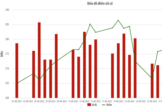 Thanh khoản tại thị trường niêm yết HNX tăng hơn 20% trong tháng 8