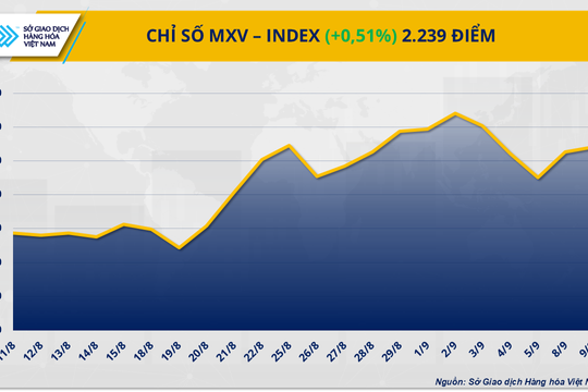 Thị trường hàng hóa: MXV-Index nối dài chuỗi tăng