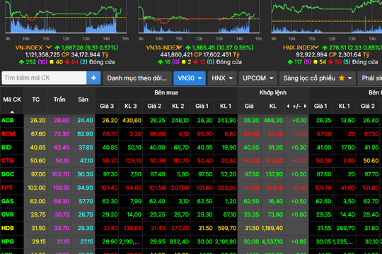 Kỳ vọng chứng khoán duy trì xu hướng hồi phục