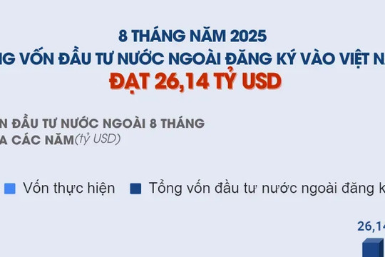 8 tháng năm 2025: Tổng vốn đầu tư nước ngoài đăng ký vào Việt Nam tăng 27,3%